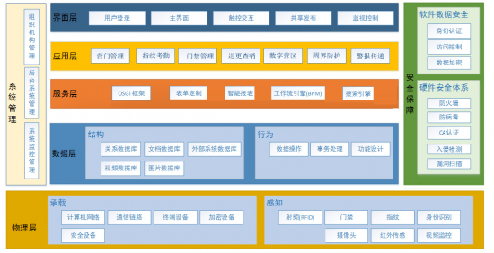 智慧軍營安防一體化系統(tǒng)軟件的網(wǎng)絡(luò)與信息安全開發(fā)策略